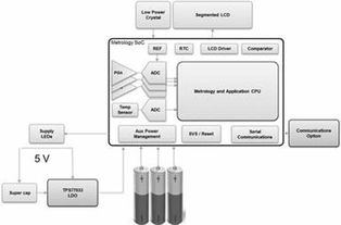 TIDM-AUX模块 德州仪器为电表设计的电池管理与辅助电源解决方案